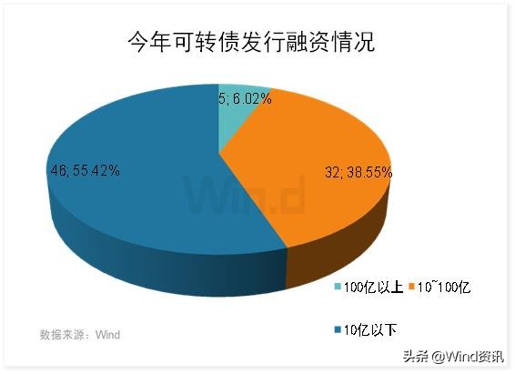 可转债大涨后能不能追？2张图看清