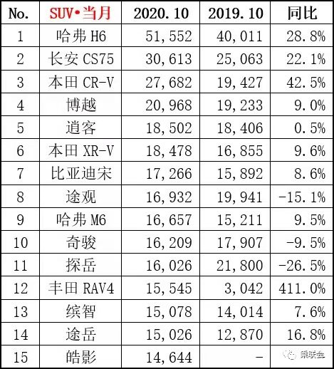 10月SUV销量排行榜盘点 哈弗H6超5万辆 皓影再次入榜