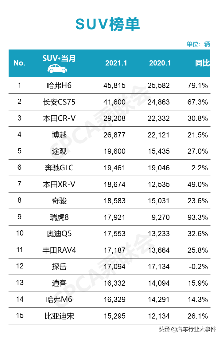 大洗牌！2021.1月銷量排名快報(bào)（轎車/SUV/MPV）