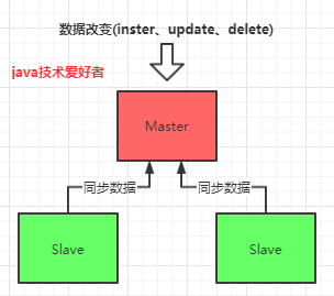 什么是MySQL主从复制读写分离，看这篇就够了