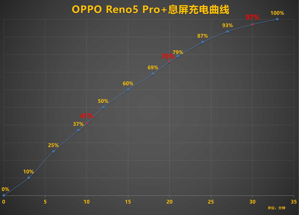 OPPO Reno5 Pro+޶88