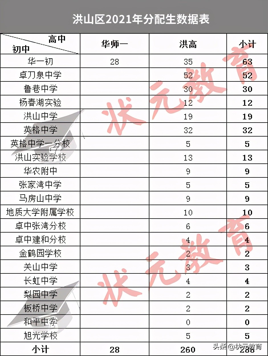 独家丨277所初中出口流向对比，2021武汉16区分配生名额解析