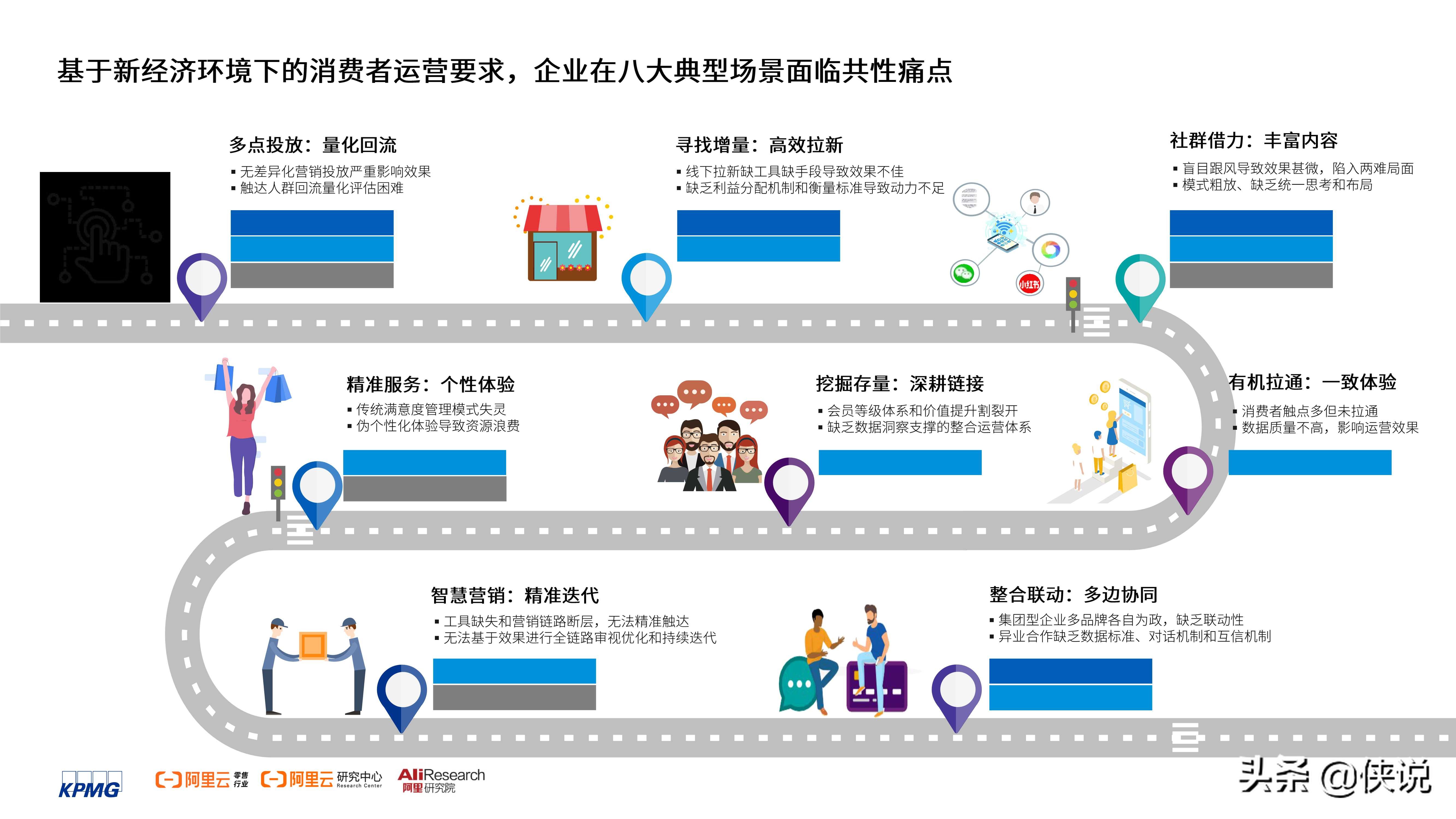 2021消费者数智化运营白皮书