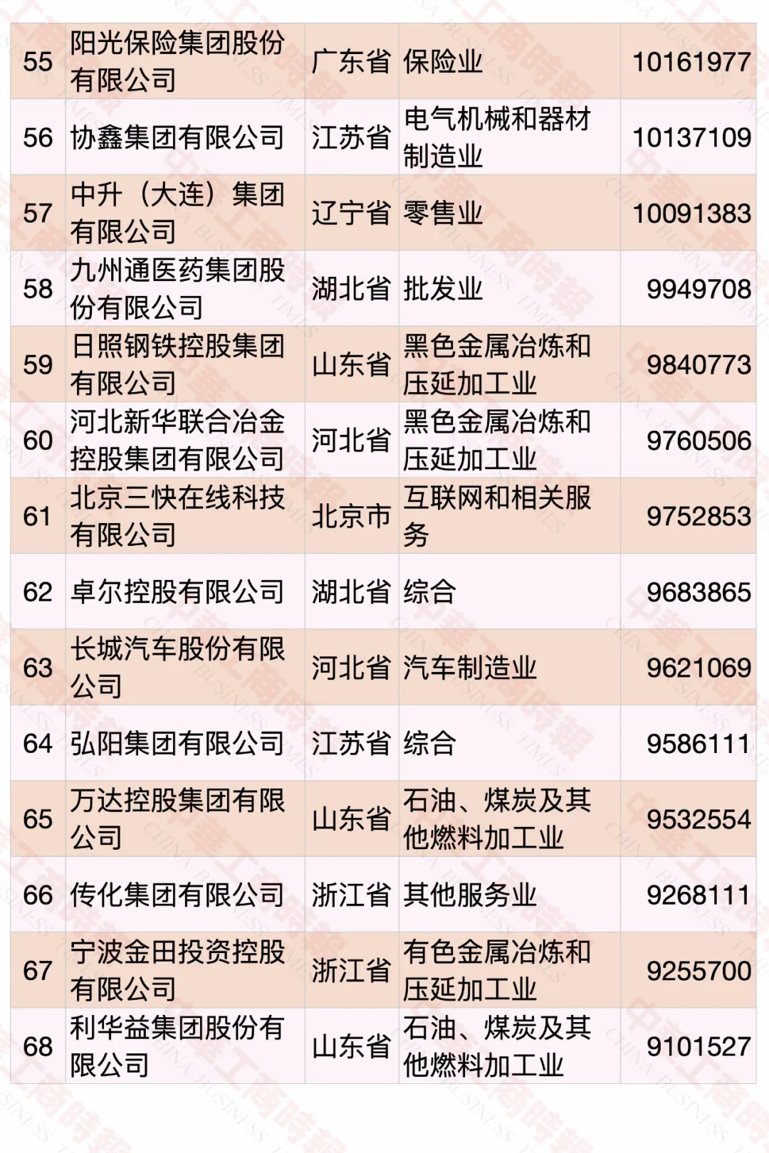 2020中国民营企业500强榜单