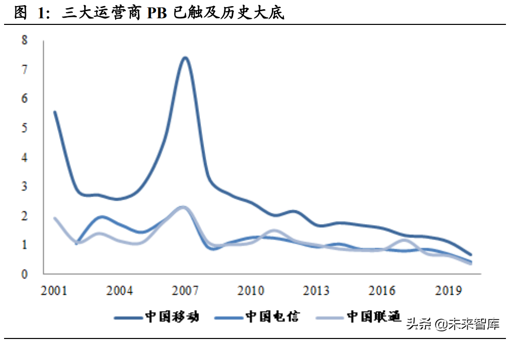 通信行业研究报告：传统业务企稳叠加二次转型，基建中军价值回归