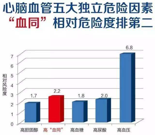 当高血压遇到同型半胱氨酸，风险大增，到这个标准就该注意了