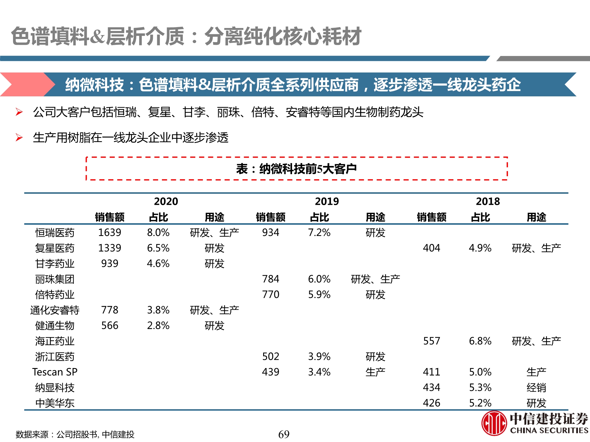 生物制药行业产业链专题研究之耗材篇：工欲善其事，必先利其器