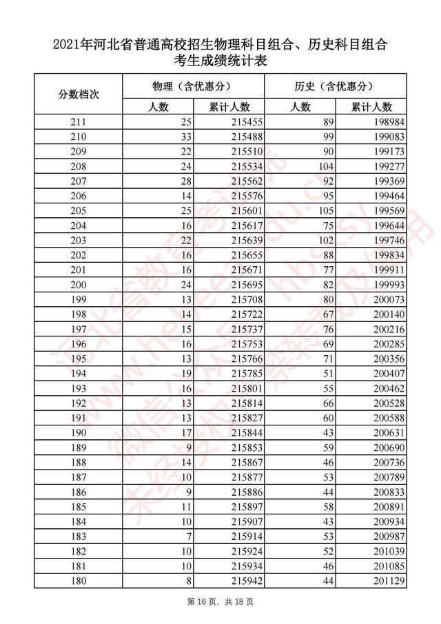 河北高考一分一档统计表完整版 2021河北高考成绩全省排名位序查询