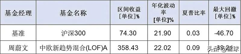 什么样的基金适合新手配置？