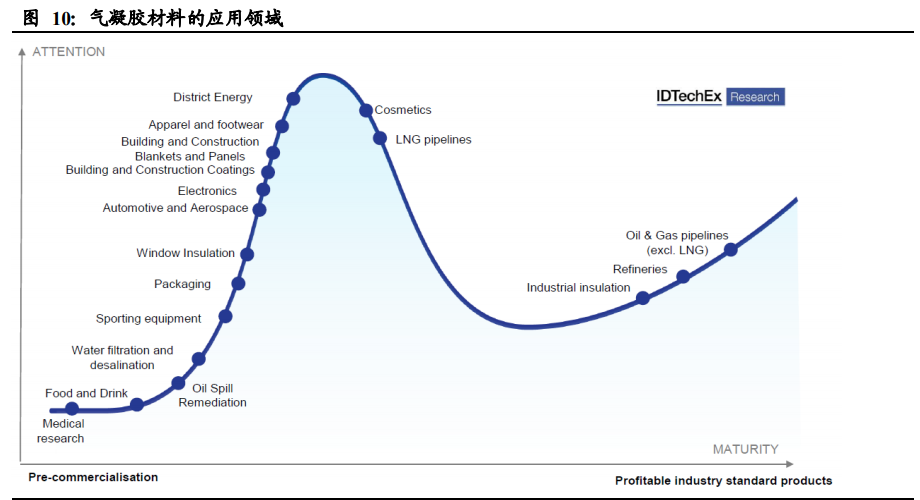 气凝胶行业深度报告：一个百亿美元空间的新材料赛道
