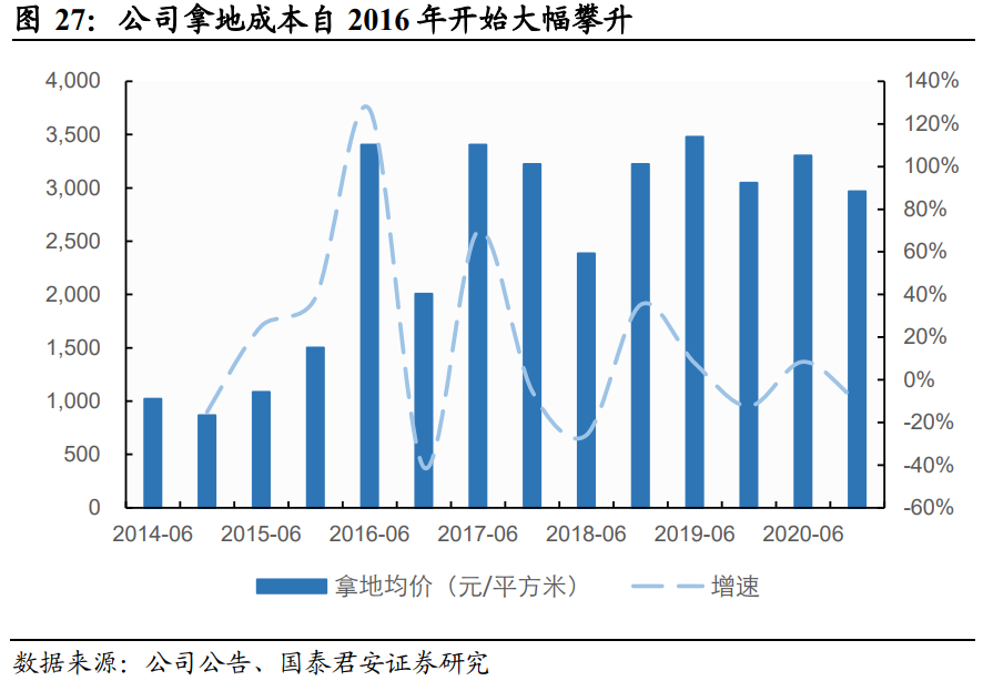 碧桂园专题研究：土地标准化，成就高周转