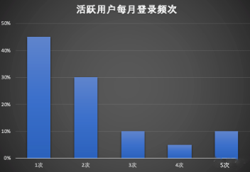 如何搭建增长数据体系