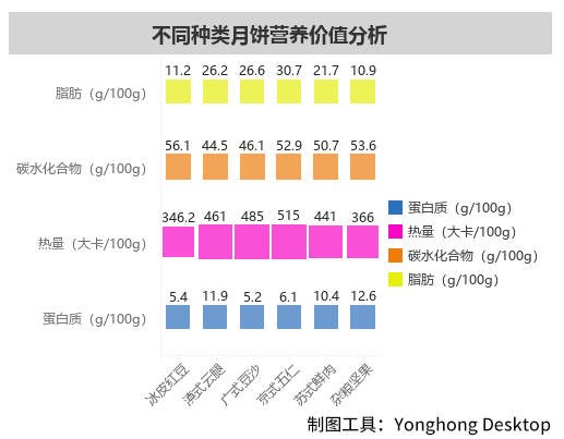 大家喜爱度排名第二的月饼竟是深坑，究竟哪种月饼的热量最高？