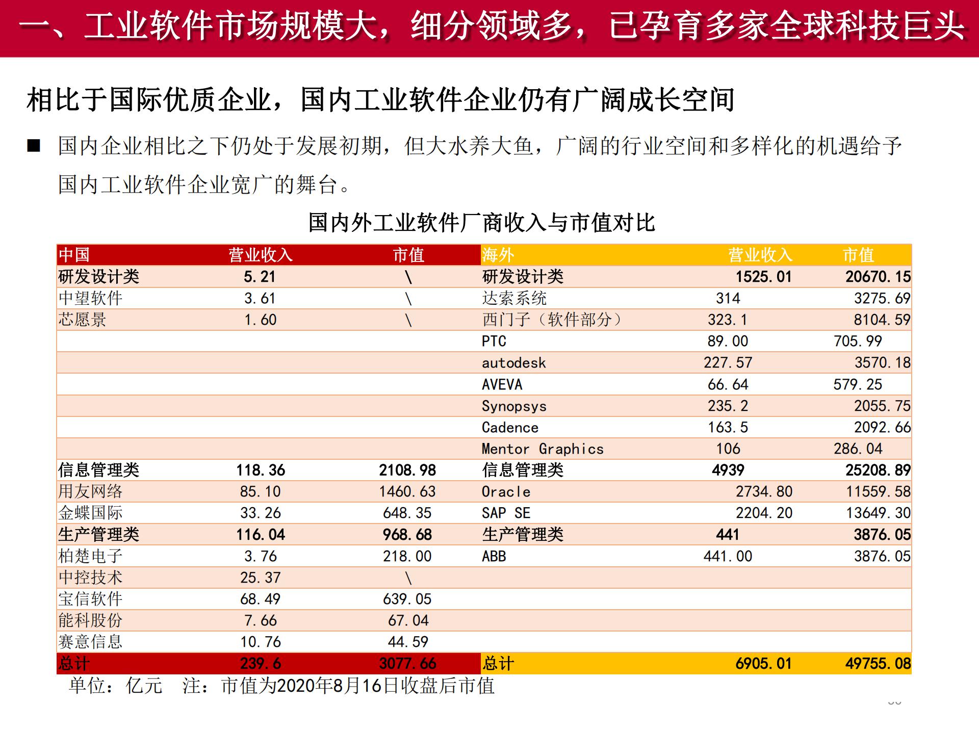 2020-2021工業(yè)軟件行業(yè)研究報告的圖36
