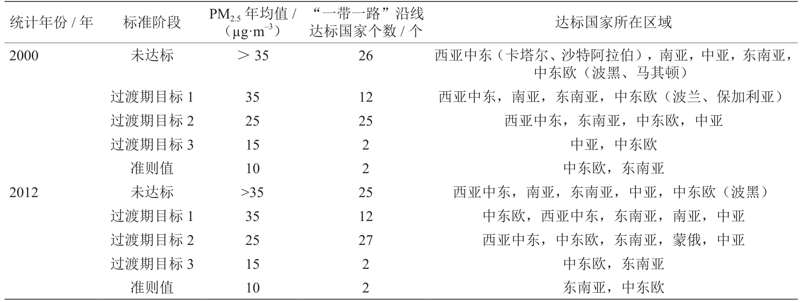 “一带一路”背景下我国大气环保产业“走出去”的对策研究