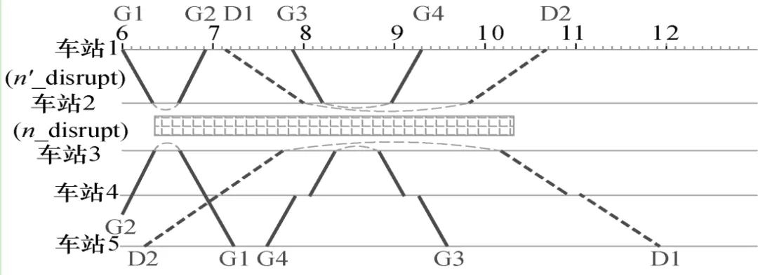 大規(guī)模擾動情景下的高速鐵路運(yùn)行圖調(diào)整方案模型分析與研究