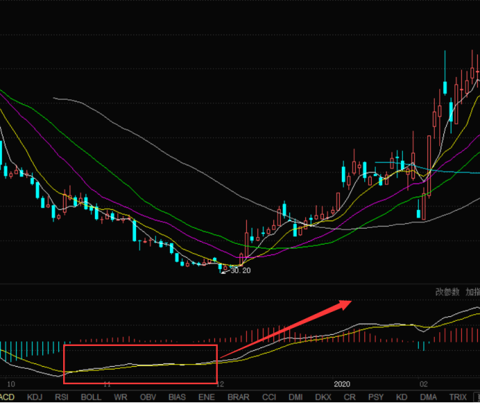 MACD八大买入选股拉升形态