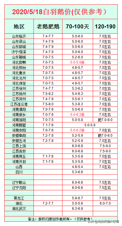 全国各地鹅价2020.5.18鹅价“绝地反击”新一轮上