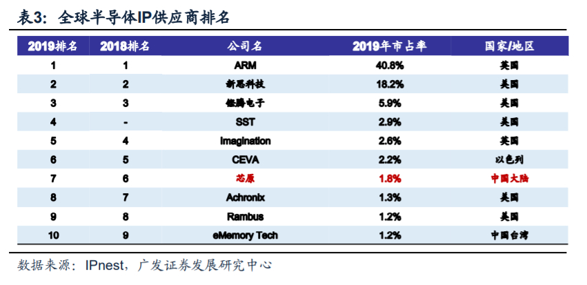 芯原股份深度解析：国内自主半导体IP龙头，小而美市场乘风破浪