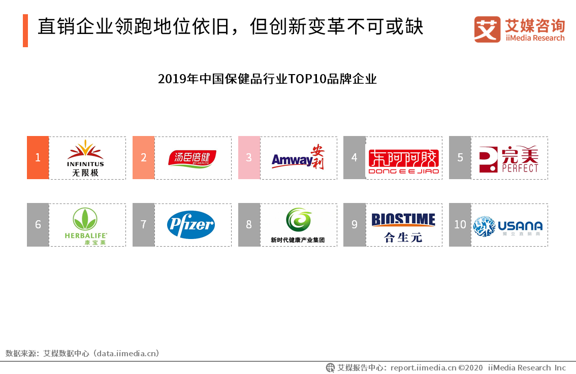 2019-2020中国保健品行业研究报告