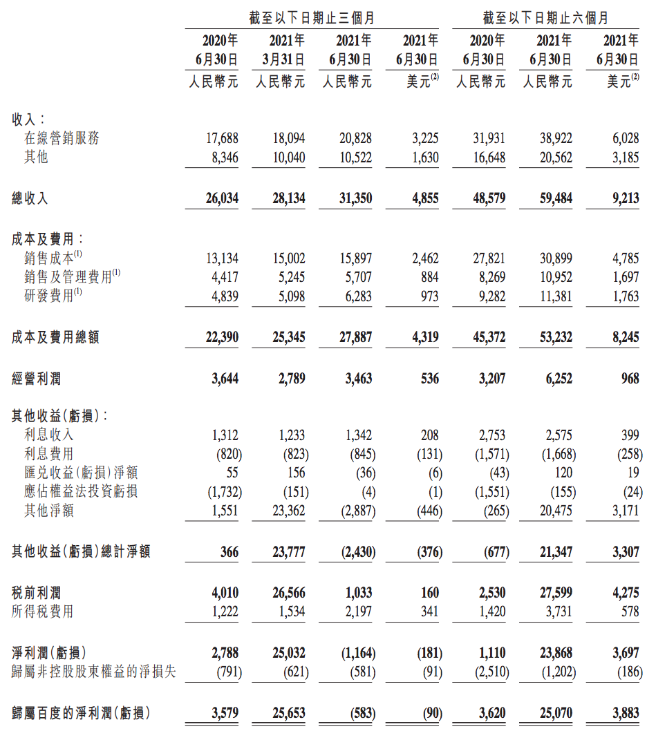 百度Q2财报发布后，股价惨不忍睹，首席战略官是否为虚职？