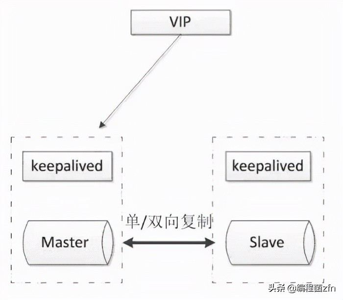 Ubuntu搭建Mysql+Keepalived高可用(双主热备)