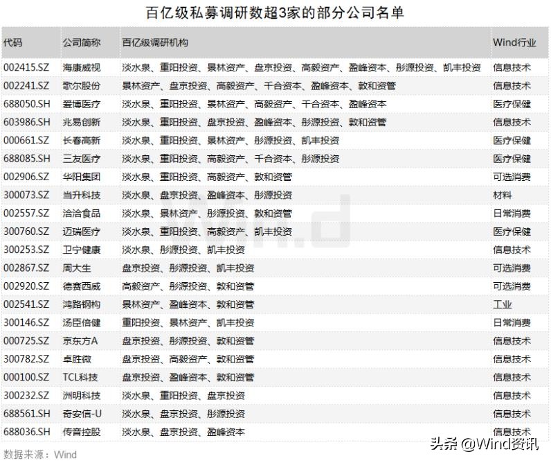 A股调研大扫描：海康威视最受私募青睐，公募看好电子医药