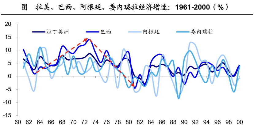 马尔克斯《百年孤独》中，拉美经济是如何一步
