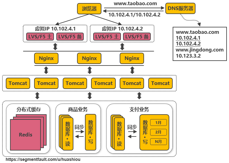 好文分享：服务端高并发分布式架构演进之路