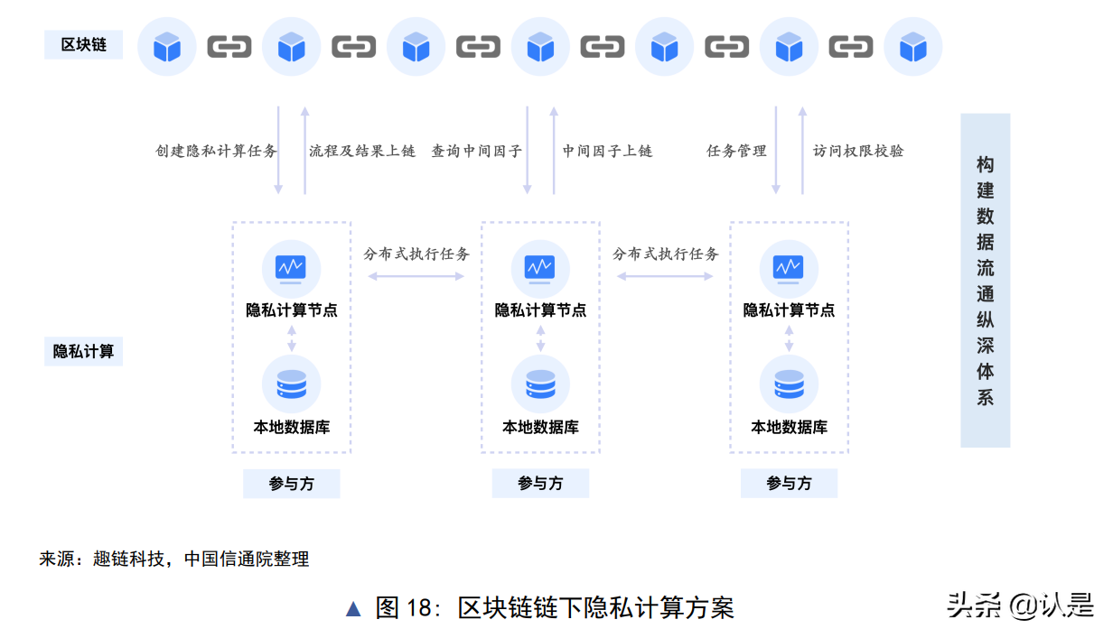 隐私计算与区块链技术融合研究报告