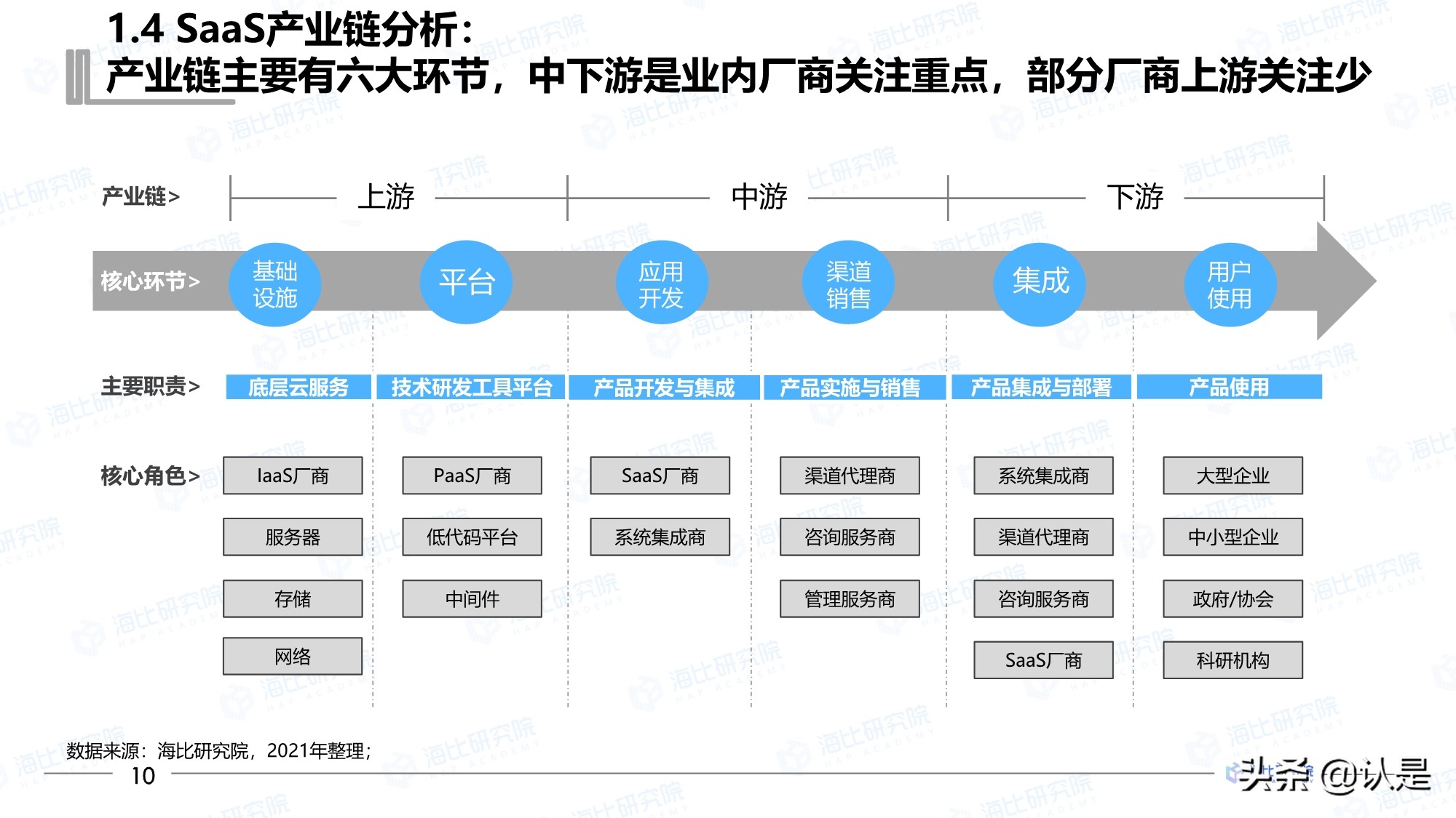 2021年中国SaaS市场研究报告
