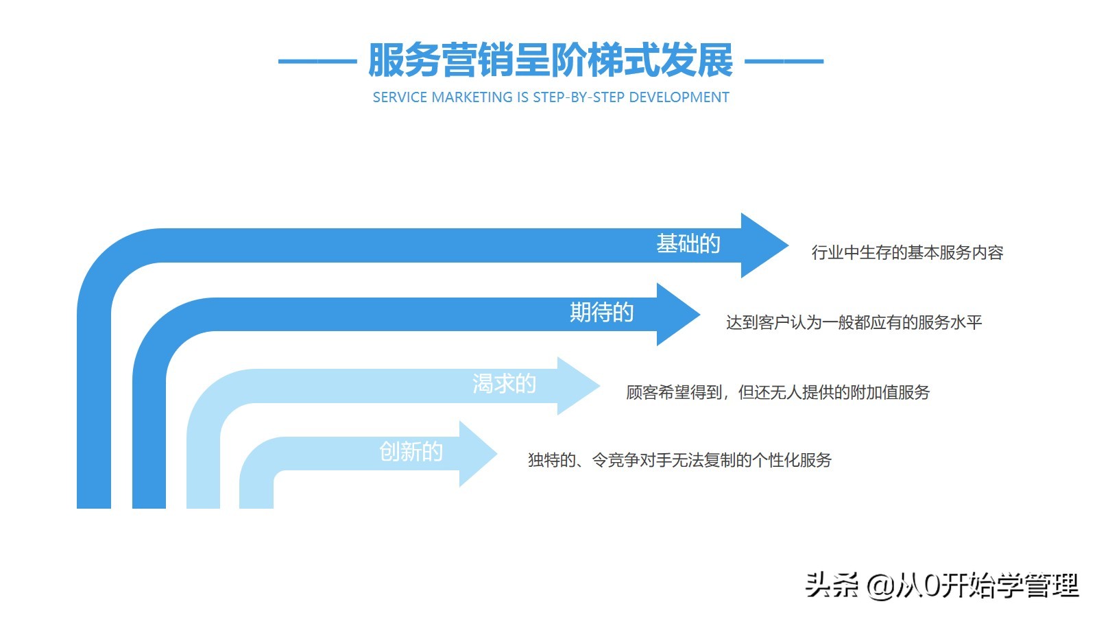 销冠销售技能分享：顾问式营销  (落地版)