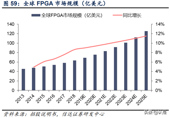 复旦微电深度研究报告：FPGA星辰大海，复旦微中流砥柱