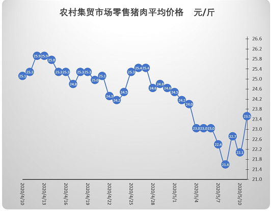 万绿丛中一点红，零售肉价超跌反弹