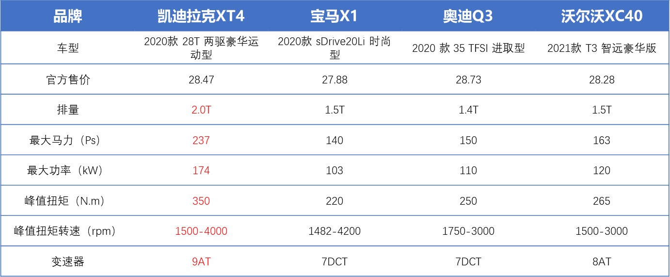 20-30万级SUV对比，宝马X1空间大，XT4性价比最高