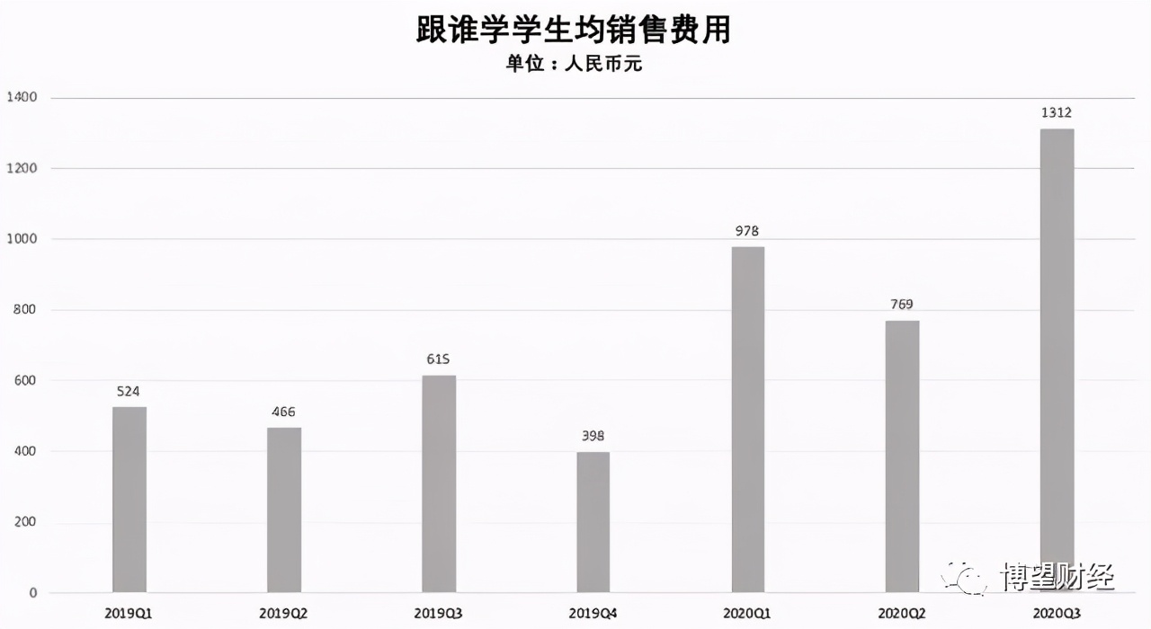 停不下来的“烧钱”大战 跟谁学的8.7亿美金能笑到最后吗？