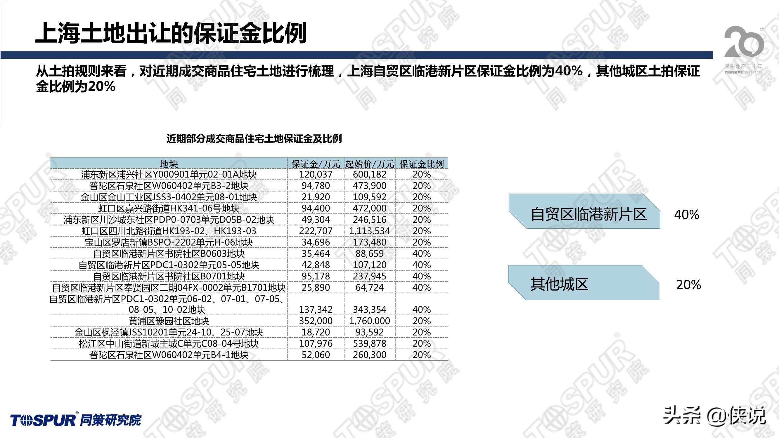 两集中政策后上海供地趋势及房企应对策略（同策）