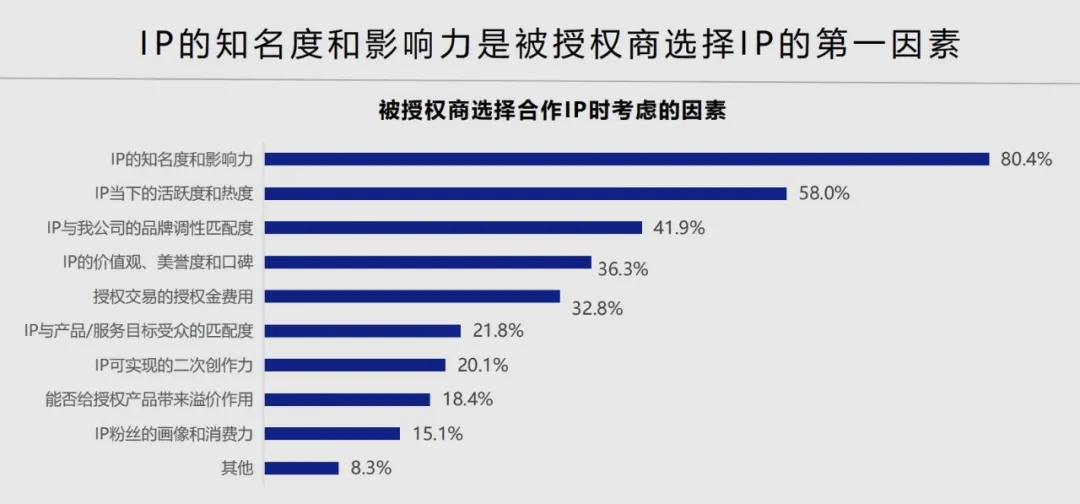 中国品牌授权行业发展白皮书发布：被授权商品年度零售额