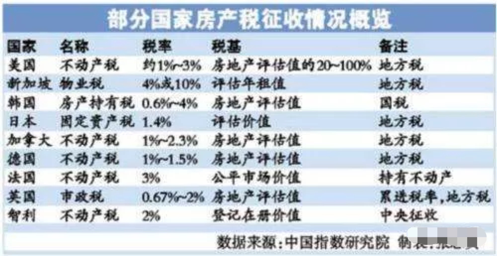 注意！个人住房房产税正式开征！具体税率：4‰，6‰
