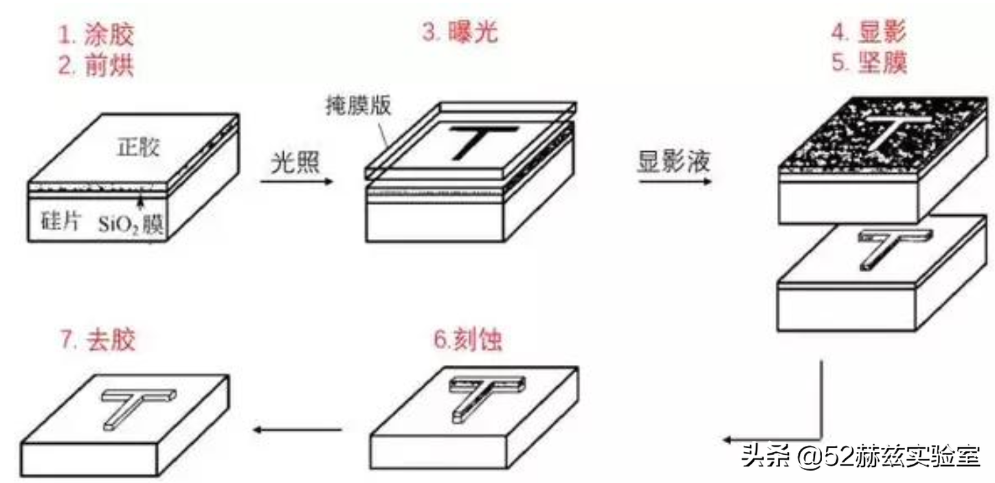 90%市場被國外壟斷，半導體材料光刻膠為何如此重要？