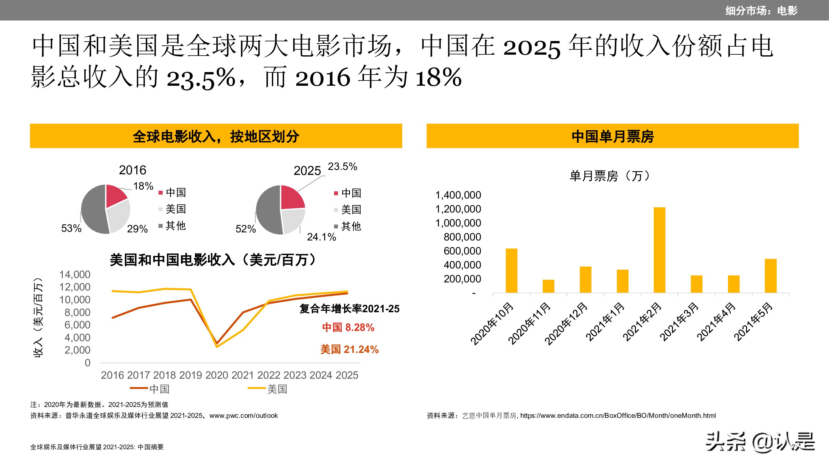 2021至2025年全球娱乐及媒体行业展望：中国摘要