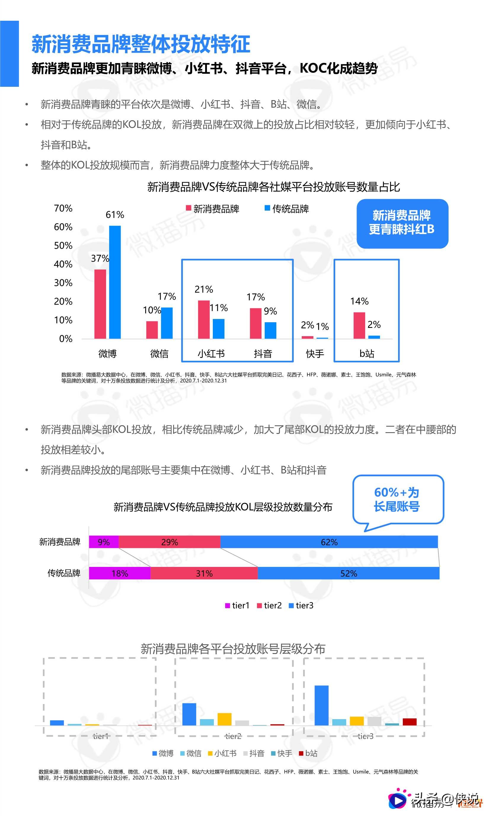 2021中国新消费品牌社媒营销研究报告（微播易）