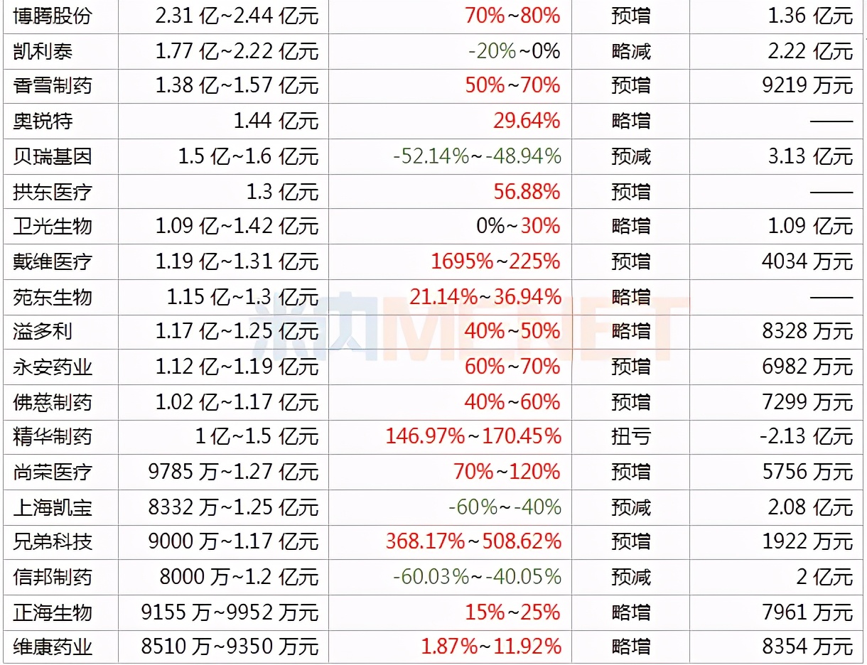 118家医药企业最新收入公布：以岭、华海、信立泰…
