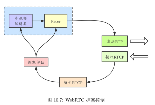 李超：WebRTC传输与服务质量