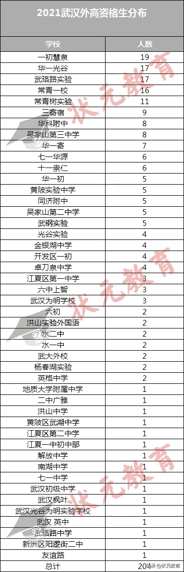 独家丨277所初中出口流向对比，2021武汉16区分配生名额解析