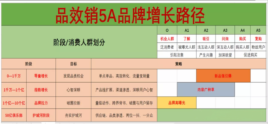 品效销5A品牌增长路径