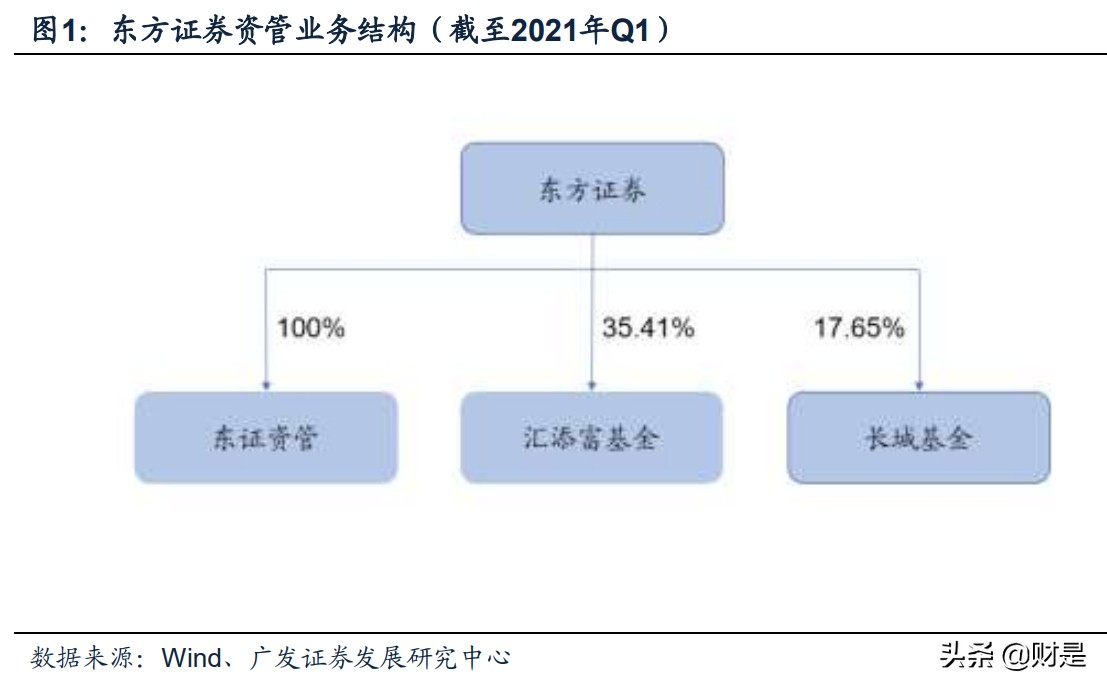 东方证券专题研究：坐拥两大资管机构，打造行业特色标杆