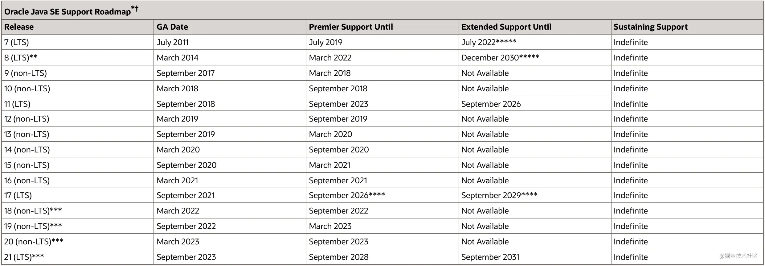 Джава 17. Java support Roadmap 2022. Java support Roadmap. Java Versions support. Java 1.7ю10 папка.