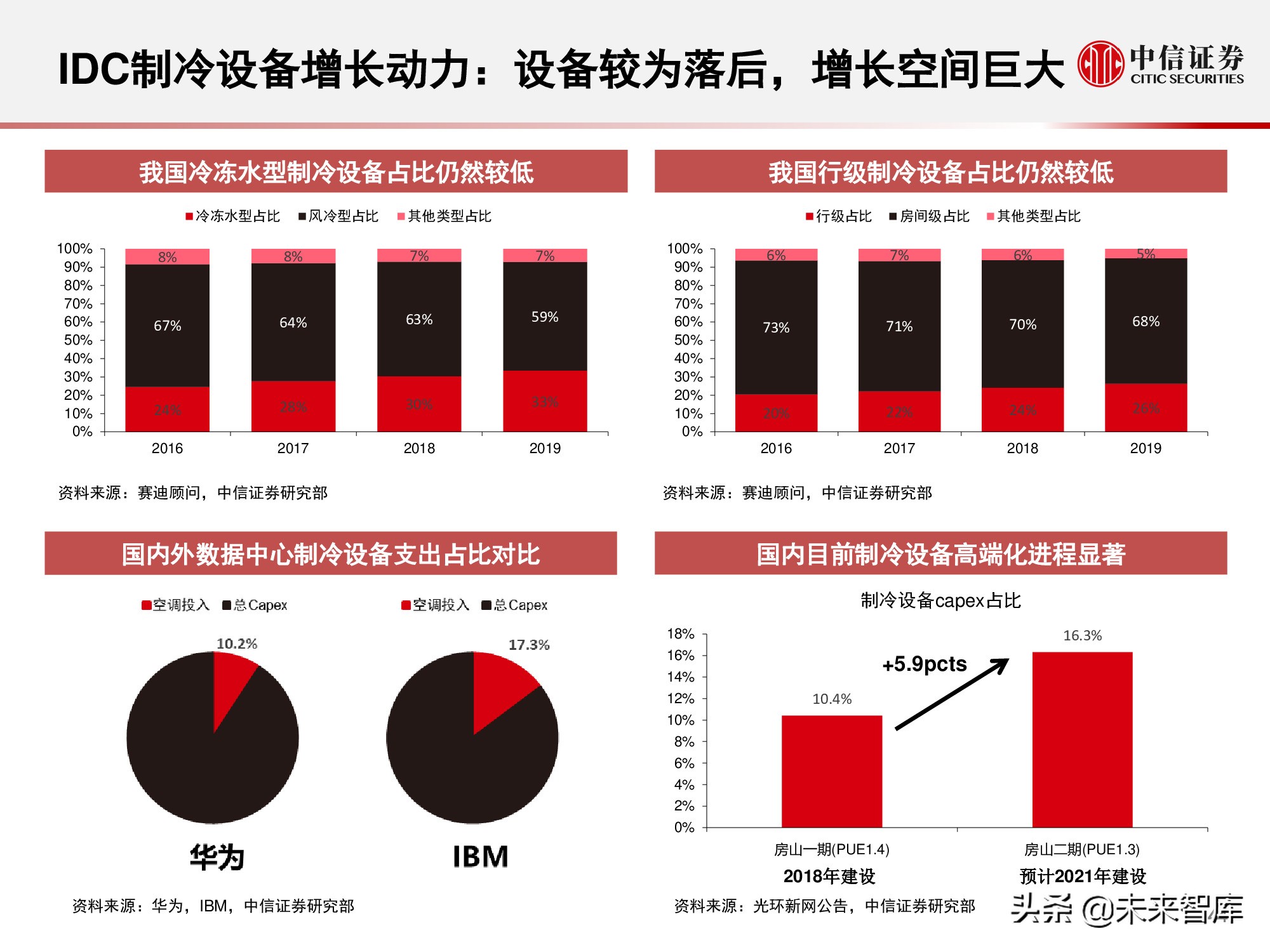 数据中心产业链研究报告：数据底座，长期景气