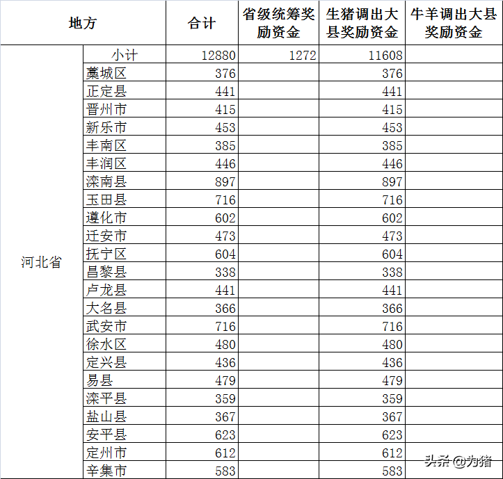 财政部发26.90亿生猪奖励，2021年生猪调出大县名单曝光